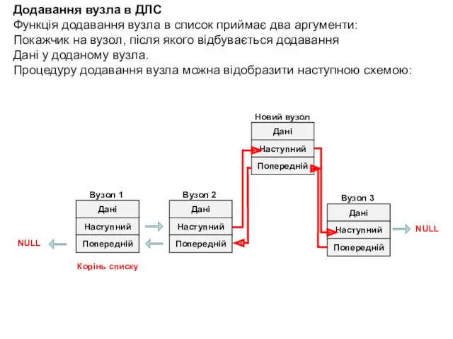 Додавання вузла в ДЛС Функція додавання вузла в список приймає