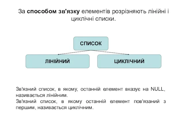 За способом зв'язку елементів розрізняють лінійні і циклічні списки. Зв'язний