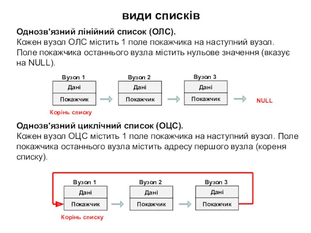 види списків Однозв'язний лінійний список (ОЛС). Кожен вузол ОЛС містить