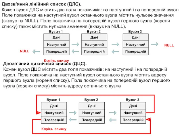 Двозв’яний лінійний список (ДЛС). Кожен вузол ДЛС містить два поля