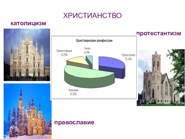 ХРИСТИАНСТВО протестантизм католицизм православие