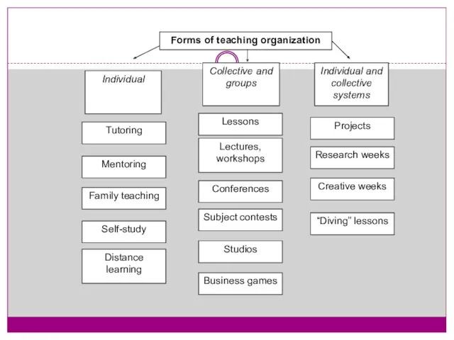 Forms of teaching organization Individual Collective and groups Individual and