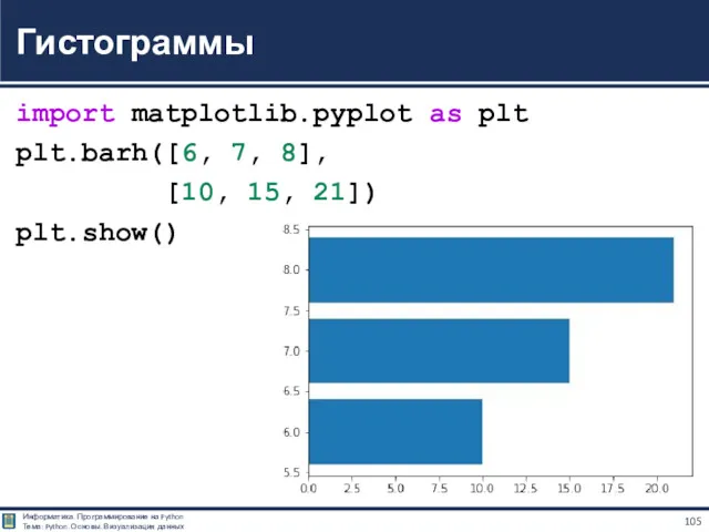 import matplotlib.pyplot as plt plt.barh([6, 7, 8], [10, 15, 21]) plt.show() Гистограммы