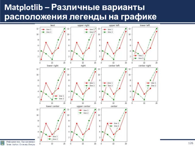 Matplotlib – Различные варианты расположения легенды на графике