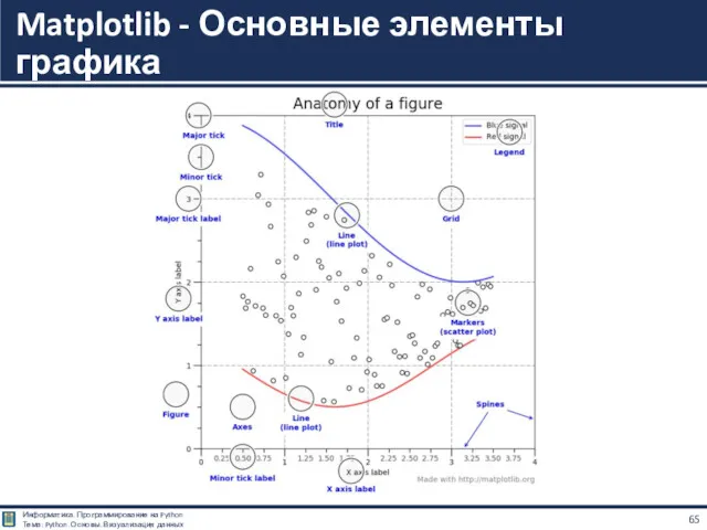 Matplotlib - Основные элементы графика