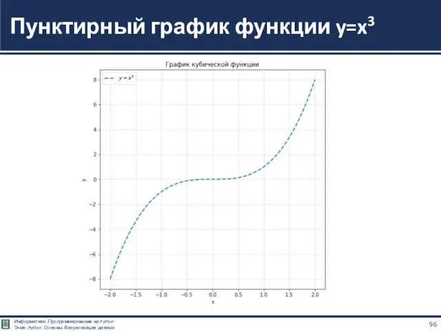 Пунктирный график функции y=x3