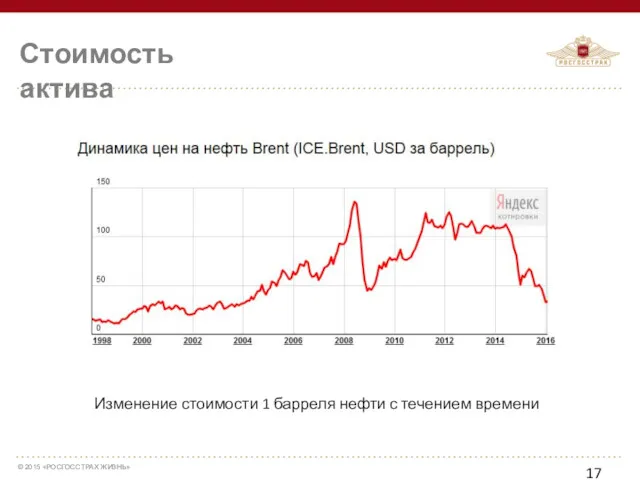 Стоимость актива Изменение стоимости 1 барреля нефти с течением времени