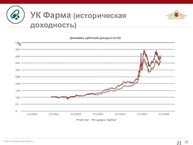 % УК Фарма (историческая доходность)