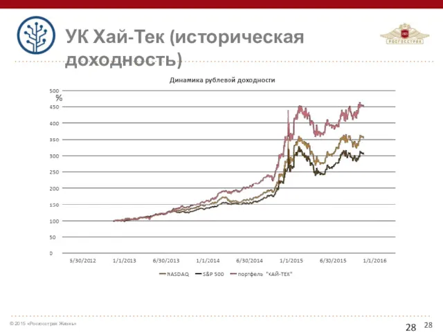 % УК Хай-Тек (историческая доходность)