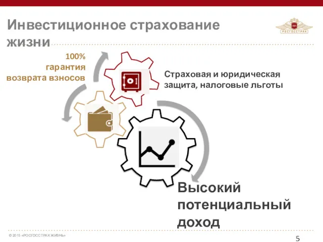 Страховая и юридическая защита, налоговые льготы Высокий потенциальный доход 100% гарантия возврата взносов Инвестиционное страхование жизни