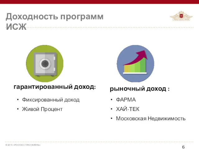 Доходность программ ИСЖ гарантированный доход: рыночный доход : Фиксированный доход Живой Процент ФАРМА ХАЙ-ТЕК Московская Недвижимость