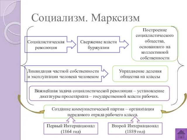 Социализм. Марксизм Социалистическая революция Свержение власти буржуазии Построение социалистического общества,