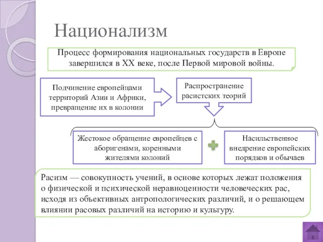 Национализм Процесс формирования национальных государств в Европе завершился в XX