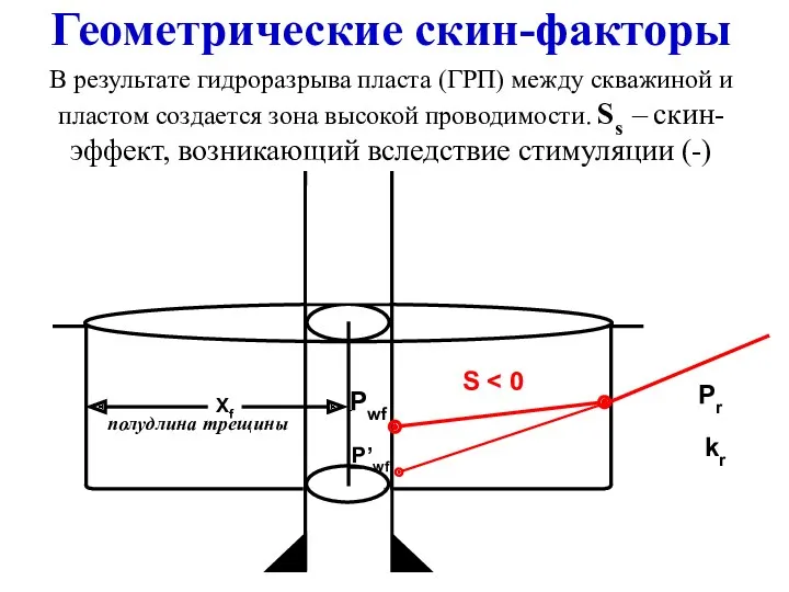 Геометрические скин-факторы В результате гидроразрыва пласта (ГРП) между скважиной и