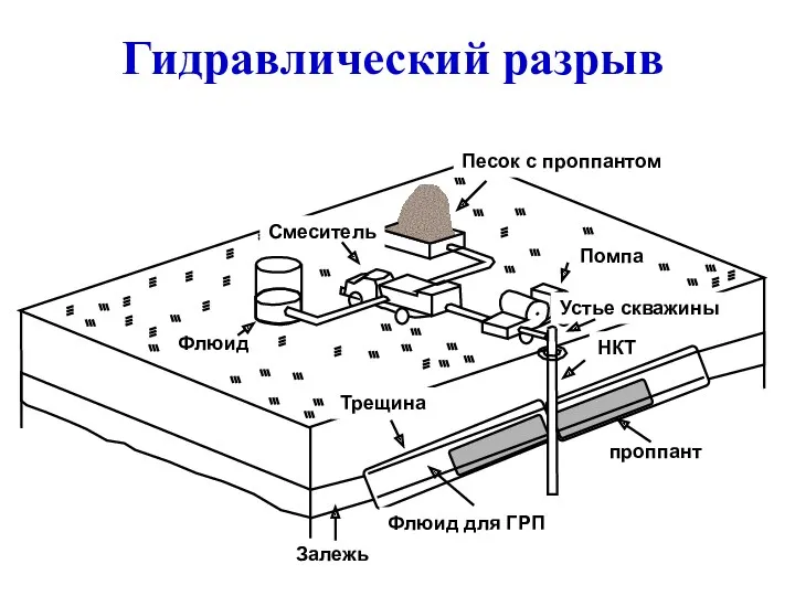 Гидравлический разрыв Песок с проппантом Помпа Устье скважины НКТ проппант