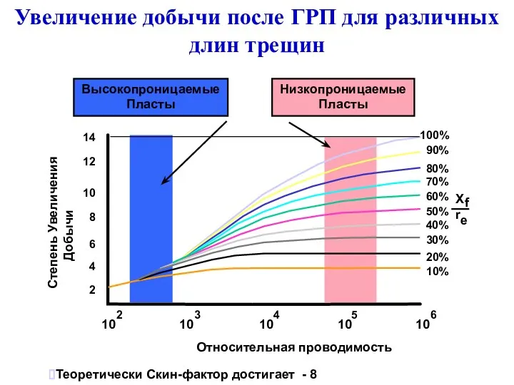 Увеличение добычи после ГРП для различных длин трещин