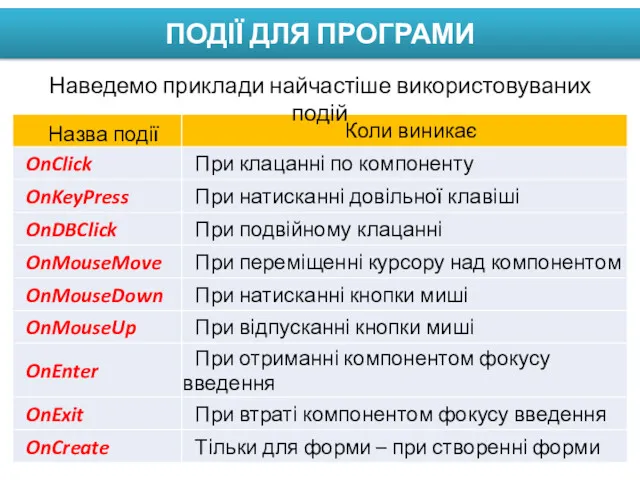 ПОДІЇ ДЛЯ ПРОГРАМИ Наведемо приклади найчастіше використовуваних подій