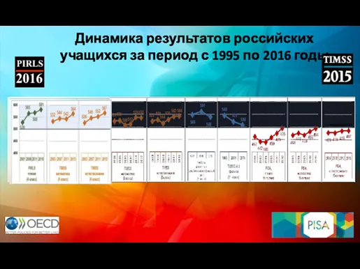 Динамика результатов российских учащихся за период с 1995 по 2016 годы