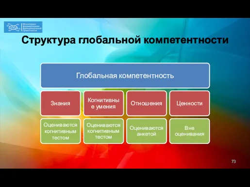 Структура глобальной компетентности