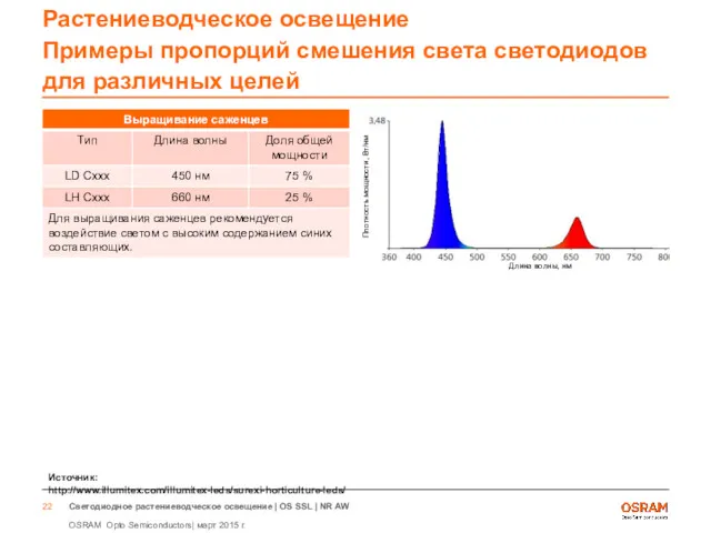 Растениеводческое освещение Примеры пропорций смешения света светодиодов для различных целей