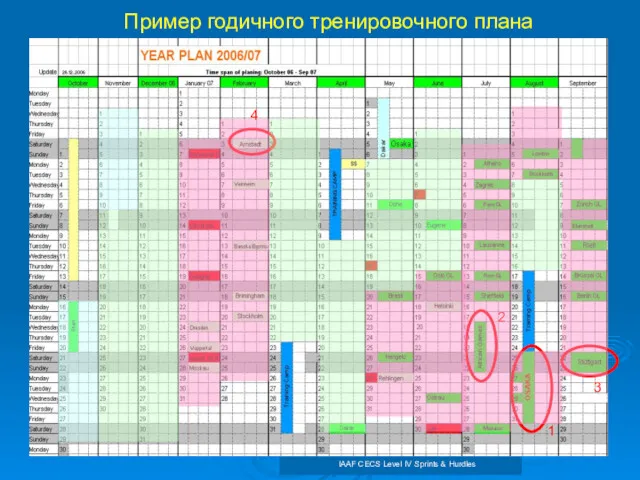 Пример годичного тренировочного плана IAAF CECS Level IV Sprints & Hurdles