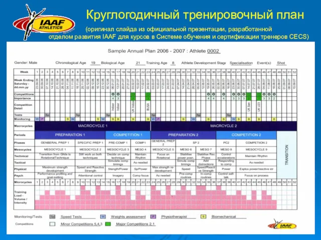 (оригинал слайда из официальной презентации, разработанной отделом развития IAAF для