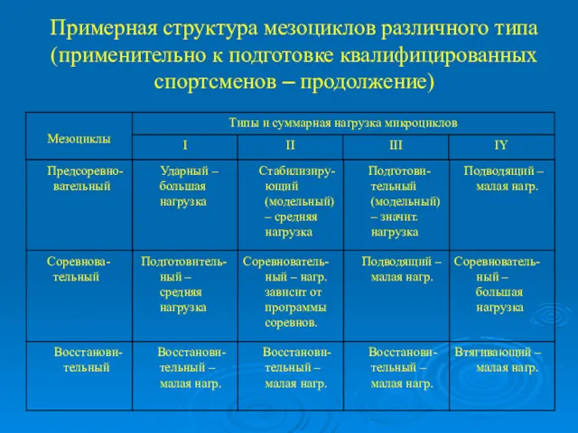 Примерная структура мезоциклов различного типа (применительно к подготовке квалифицированных спортсменов – продолжение)