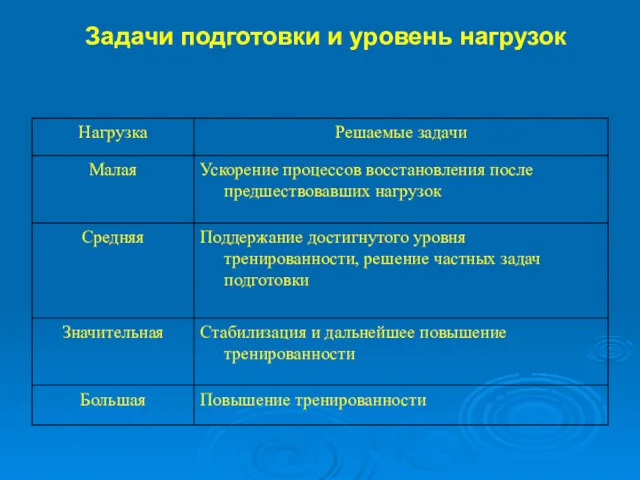 Задачи подготовки и уровень нагрузок