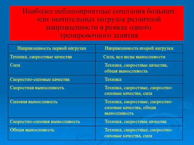 Наиболее неблагоприятные сочетания больших или значительных нагрузок различной направленности в рамках одного тренировочного занятия