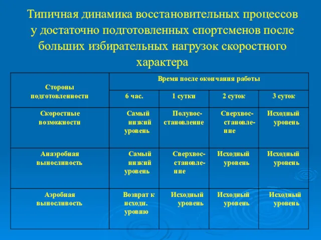 Типичная динамика восстановительных процессов у достаточно подготовленных спортсменов после больших избирательных нагрузок скоростного характера