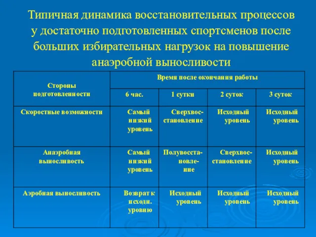 Типичная динамика восстановительных процессов у достаточно подготовленных спортсменов после больших избирательных нагрузок на повышение анаэробной выносливости