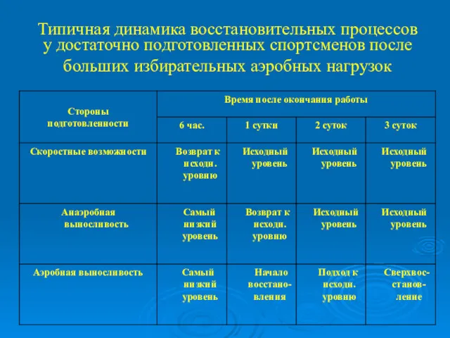 Типичная динамика восстановительных процессов у достаточно подготовленных спортсменов после больших избирательных аэробных нагрузок