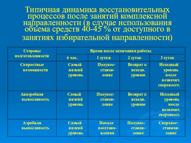 Типичная динамика восстановительных процессов после занятий комплексной направленности (в случае