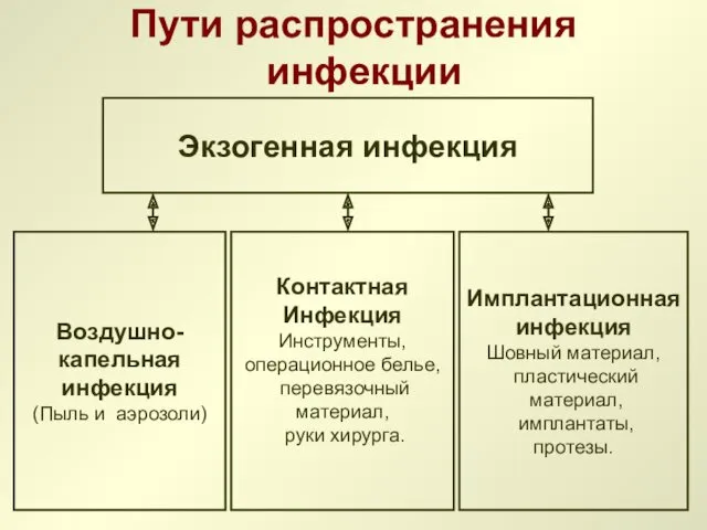 Пути распространения инфекции Воздушно- капельная инфекция (Пыль и аэрозоли) Контактная Инфекция Инструменты, операционное