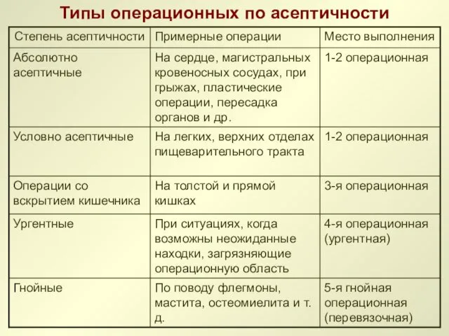 Типы операционных по асептичности