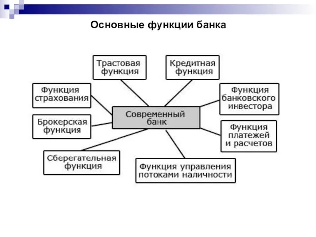 Основные функции банка