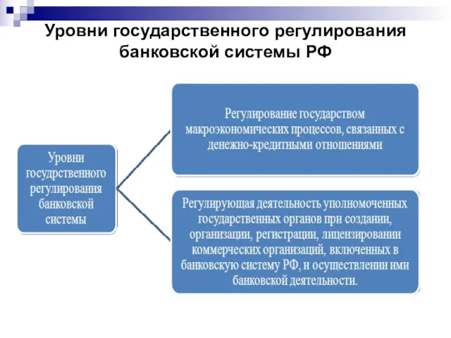 Уровни государственного регулирования банковской системы РФ