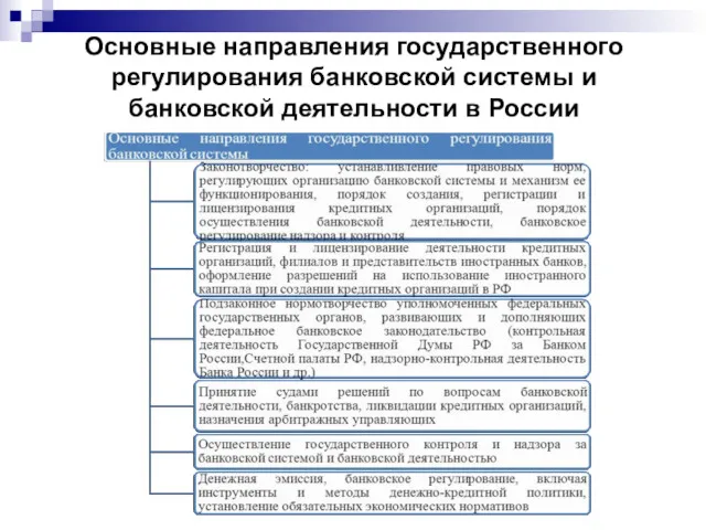 Основные направления государственного регулирования банковской системы и банковской деятельности в России