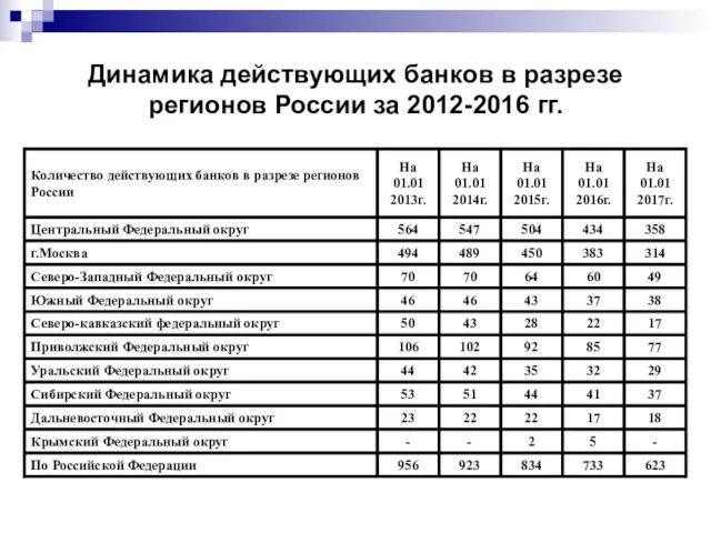 Динамика действующих банков в разрезе регионов России за 2012-2016 гг.