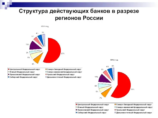 Структура действующих банков в разрезе регионов России