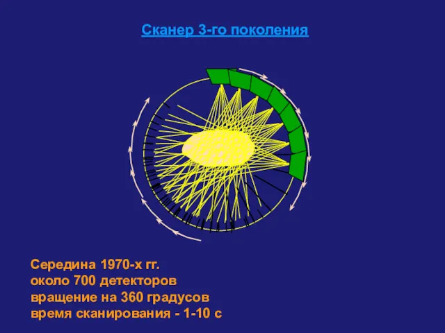 Сканер 3-го поколения Середина 1970-х гг. около 700 детекторов вращение