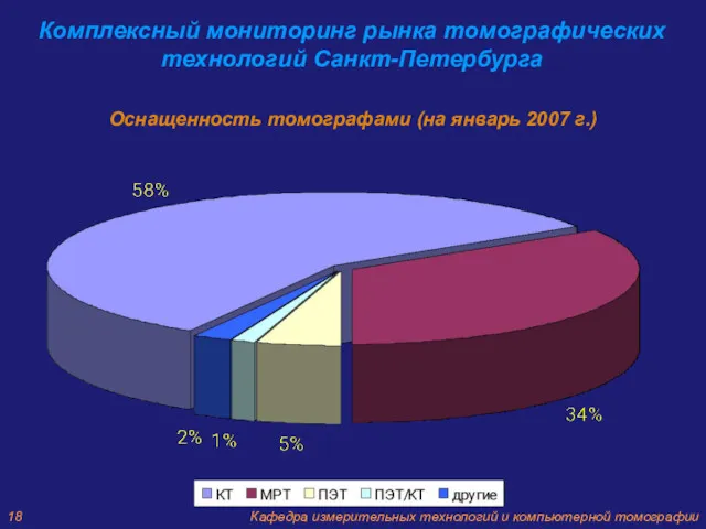 Оснащенность томографами (на январь 2007 г.) Комплексный мониторинг рынка томографических