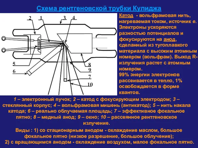 Схема рентгеновской трубки Кулиджа 1 – электронный пучок; 2 –
