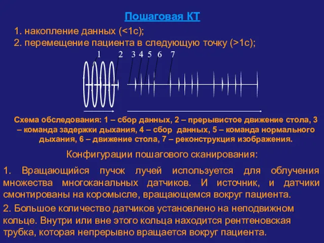 Пошаговая КТ 1. накопление данных ( 2. перемещение пациента в