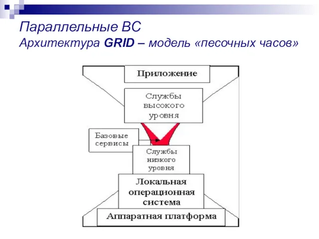 Параллельные ВС Архитектура GRID – модель «песочных часов»