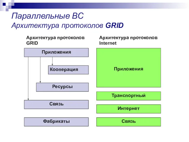 Параллельные ВС Архитектура протоколов GRID Архитектура протоколов GRID Архитектура протоколов Internet