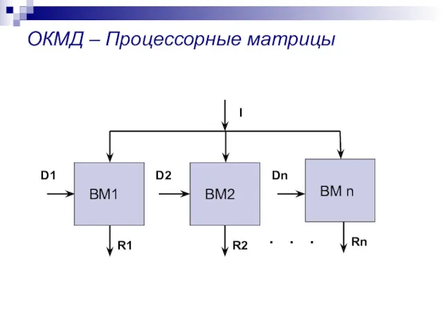 ОКМД – Процессорные матрицы ВМ1 D2 D1 Dn I . . .