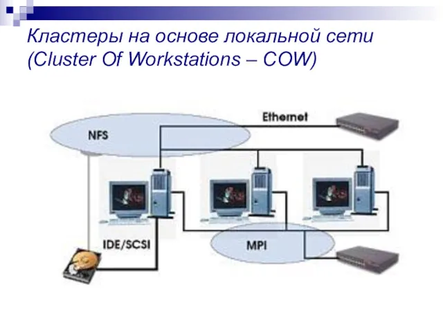 Кластеры на основе локальной сети (Cluster Of Workstations – COW)