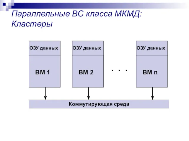 Параллельные ВС класса МКМД: Кластеры