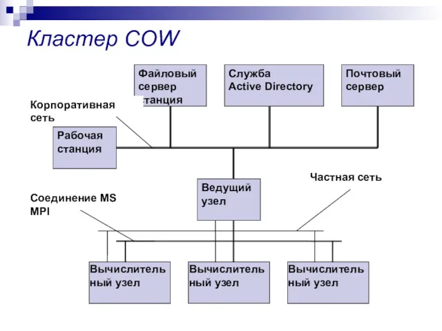 Кластер COW